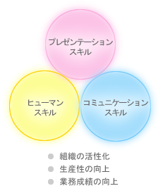 プレゼンテーションスキル・コミュニケーションスキル・ヒューマンスキル・組織の活性化・生産性の向上・業務成績の向上